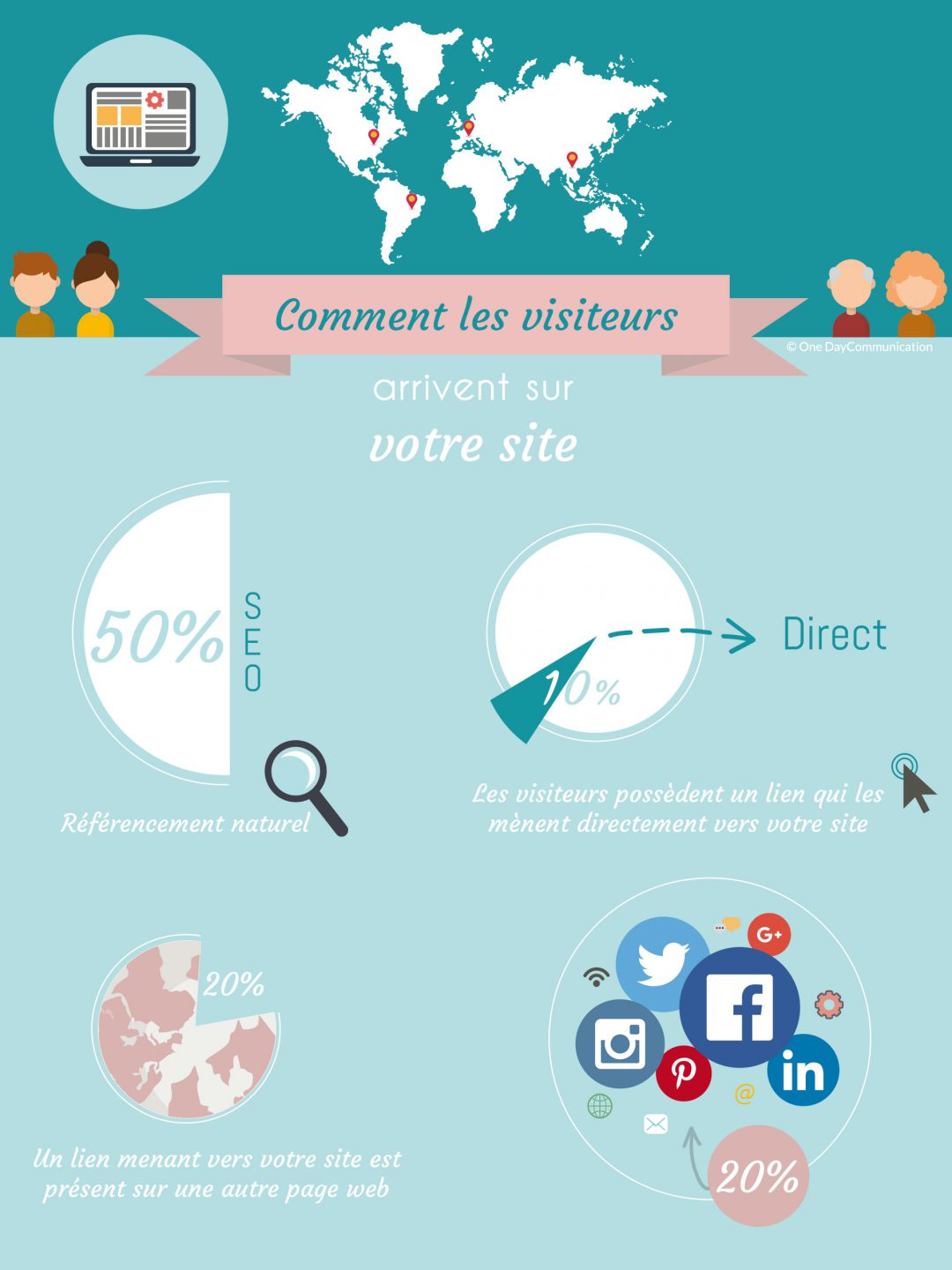 Comment les visiteurs arrivent sur votre site internet